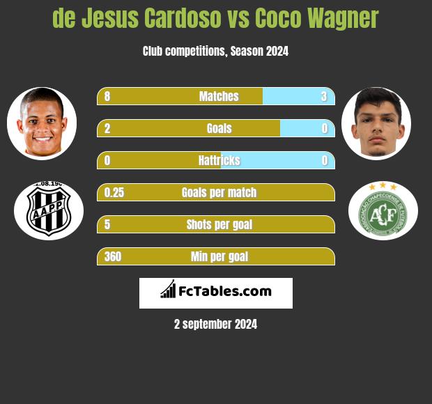 de Jesus Cardoso vs Coco Wagner h2h player stats