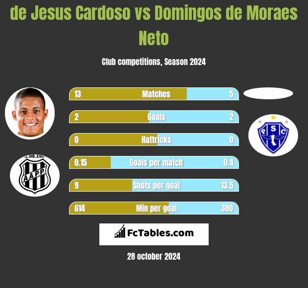 de Jesus Cardoso vs Domingos de Moraes Neto h2h player stats