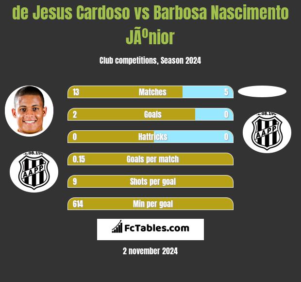 de Jesus Cardoso vs Barbosa Nascimento JÃºnior h2h player stats