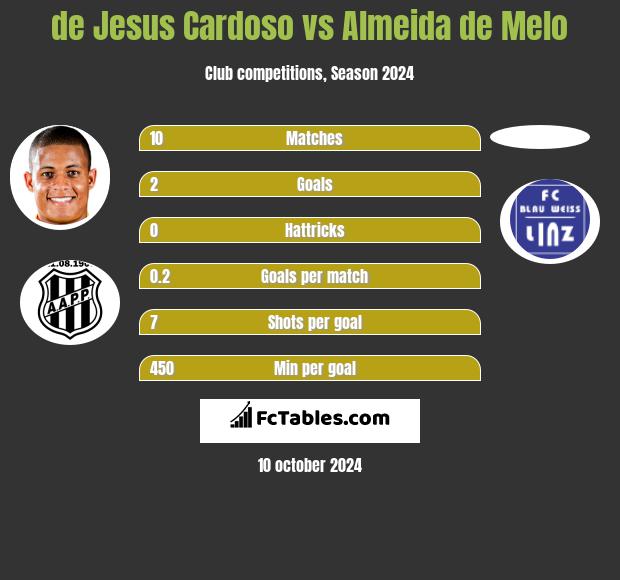 de Jesus Cardoso vs Almeida de Melo h2h player stats