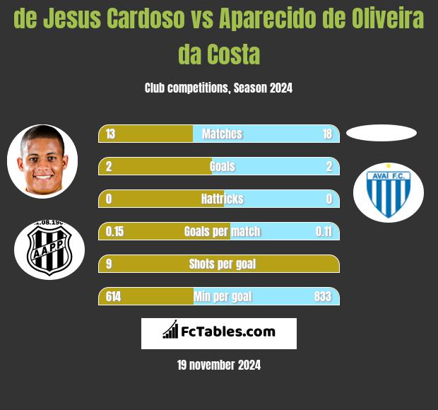 de Jesus Cardoso vs Aparecido de Oliveira da Costa h2h player stats