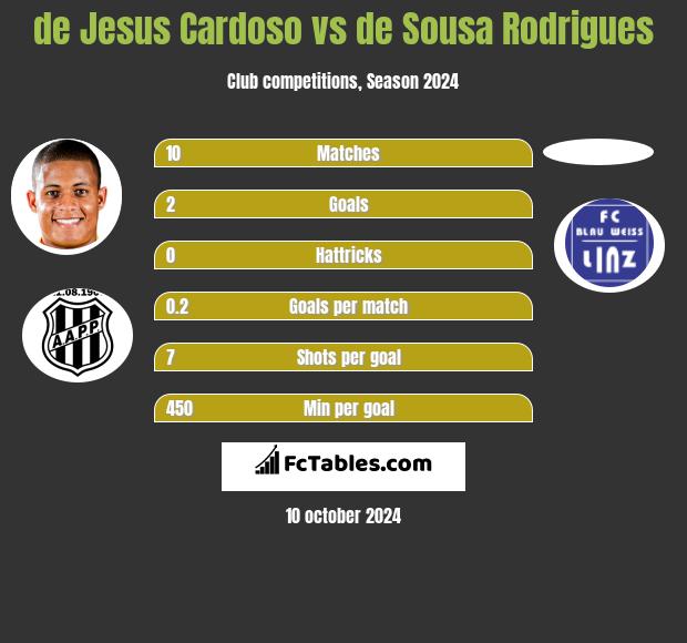 de Jesus Cardoso vs de Sousa Rodrigues h2h player stats