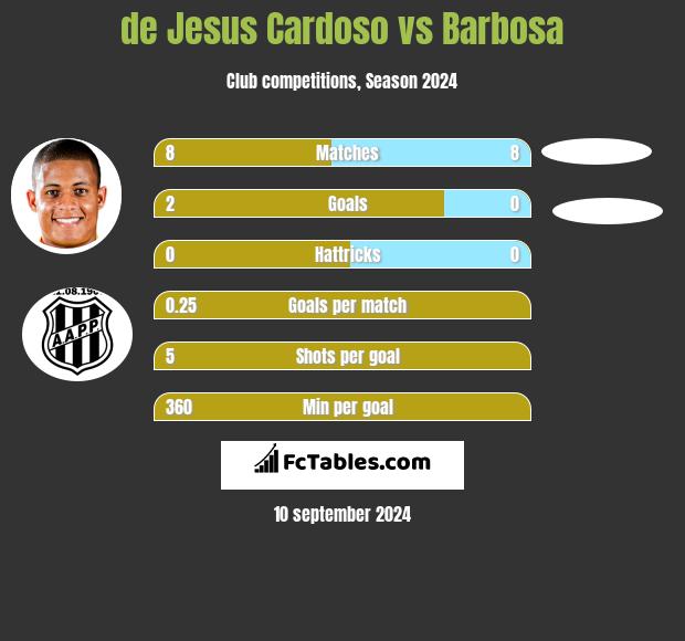 de Jesus Cardoso vs Barbosa h2h player stats