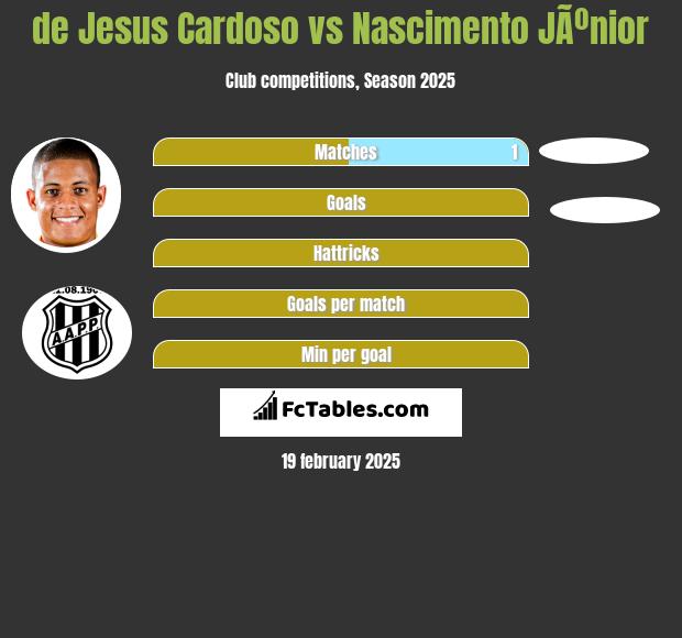 de Jesus Cardoso vs Nascimento JÃºnior h2h player stats