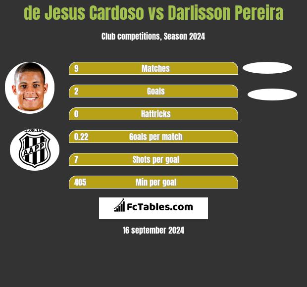 de Jesus Cardoso vs Darlisson Pereira h2h player stats