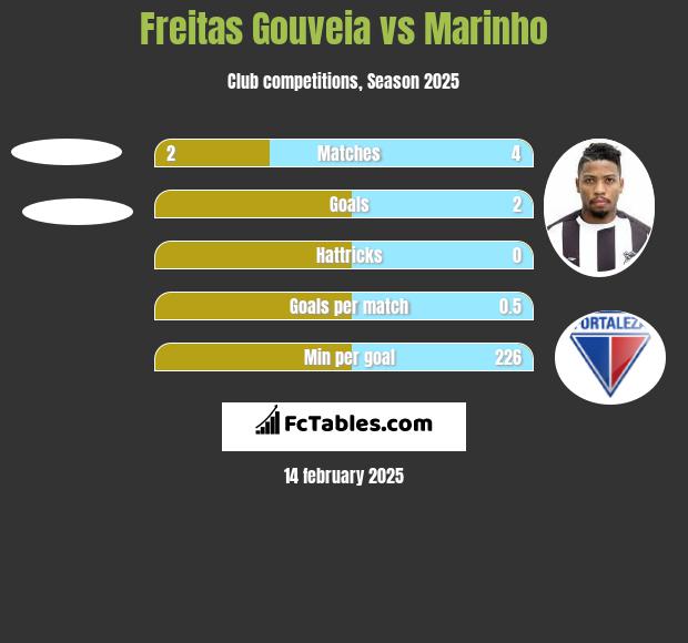 Freitas Gouveia vs Marinho h2h player stats