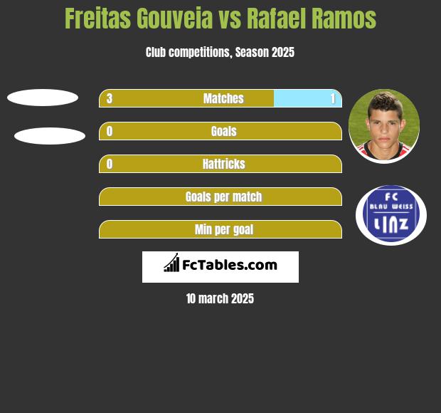 Freitas Gouveia vs Rafael Ramos h2h player stats