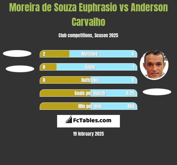 Moreira de Souza Euphrasio vs Anderson Carvalho h2h player stats