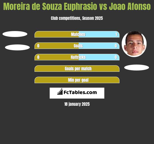 Moreira de Souza Euphrasio vs Joao Afonso h2h player stats