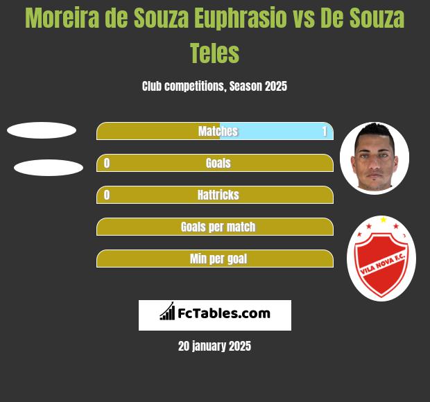 Moreira de Souza Euphrasio vs De Souza Teles h2h player stats