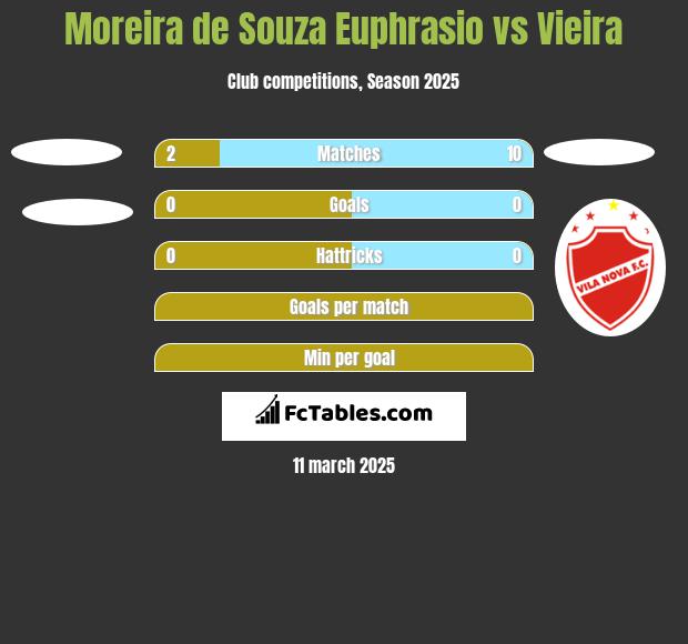 Moreira de Souza Euphrasio vs Vieira h2h player stats