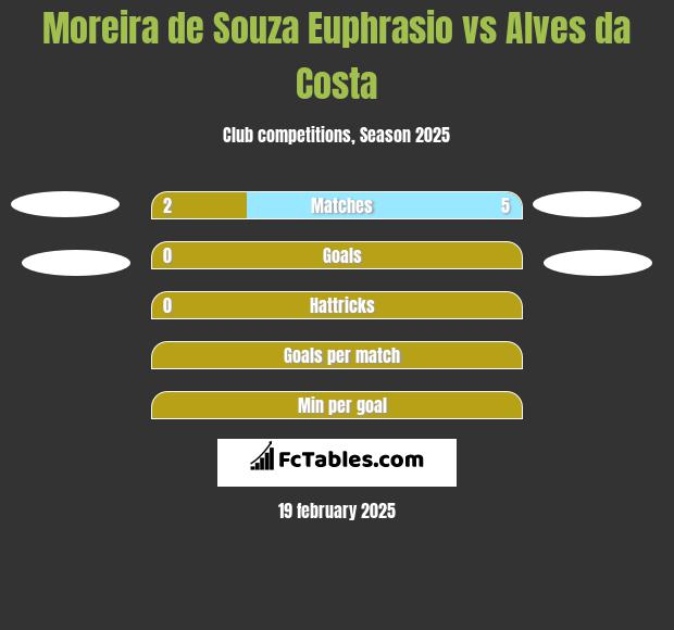 Moreira de Souza Euphrasio vs Alves da Costa h2h player stats