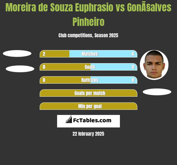 Moreira de Souza Euphrasio vs GonÃ§alves Pinheiro h2h player stats