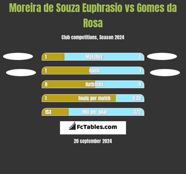 Moreira de Souza Euphrasio vs Gomes da Rosa h2h player stats