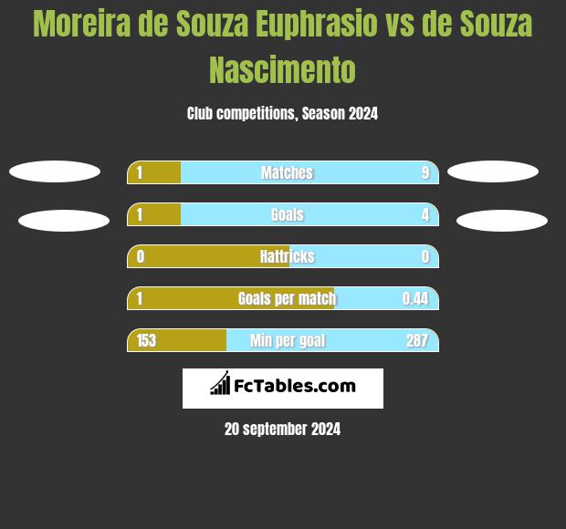 Moreira de Souza Euphrasio vs de Souza Nascimento h2h player stats