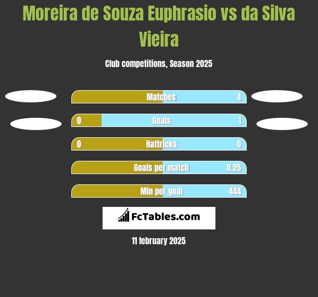 Moreira de Souza Euphrasio vs da Silva Vieira h2h player stats