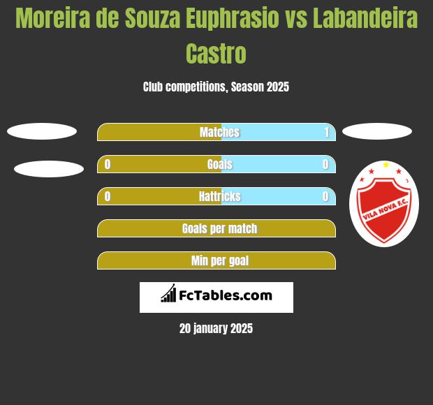 Moreira de Souza Euphrasio vs Labandeira Castro h2h player stats