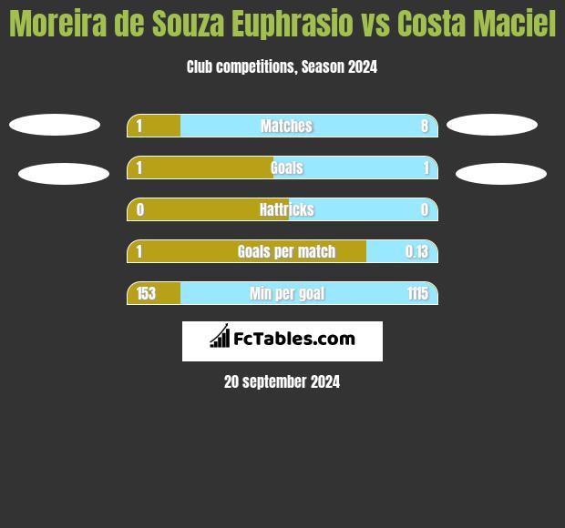 Moreira de Souza Euphrasio vs Costa Maciel h2h player stats