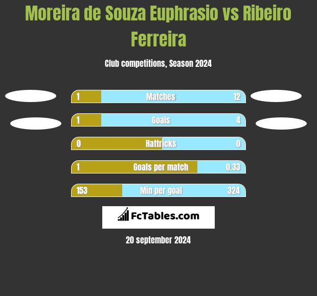 Moreira de Souza Euphrasio vs Ribeiro Ferreira h2h player stats