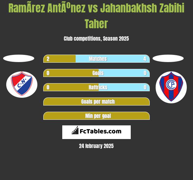 RamÃ­rez AntÃºnez vs Jahanbakhsh Zabihi Taher h2h player stats