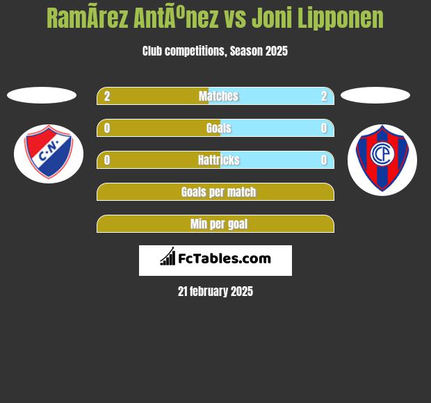 RamÃ­rez AntÃºnez vs Joni Lipponen h2h player stats