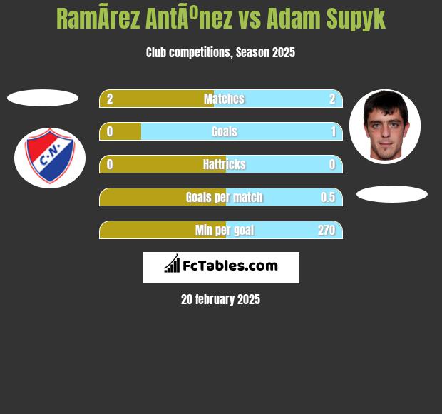 RamÃ­rez AntÃºnez vs Adam Supyk h2h player stats