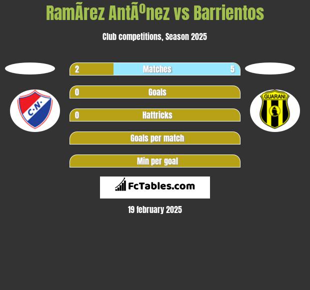 RamÃ­rez AntÃºnez vs Barrientos h2h player stats