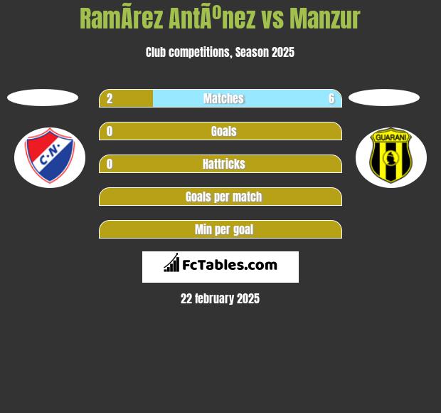 RamÃ­rez AntÃºnez vs Manzur h2h player stats