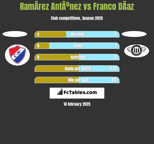 RamÃ­rez AntÃºnez vs Franco DÃ­az h2h player stats