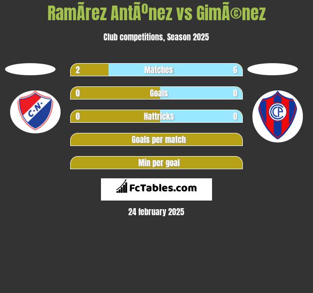 RamÃ­rez AntÃºnez vs GimÃ©nez h2h player stats