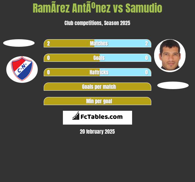 RamÃ­rez AntÃºnez vs Samudio h2h player stats