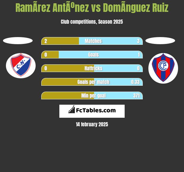 RamÃ­rez AntÃºnez vs DomÃ­nguez Ruiz h2h player stats