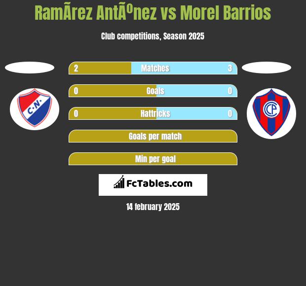 RamÃ­rez AntÃºnez vs Morel Barrios h2h player stats