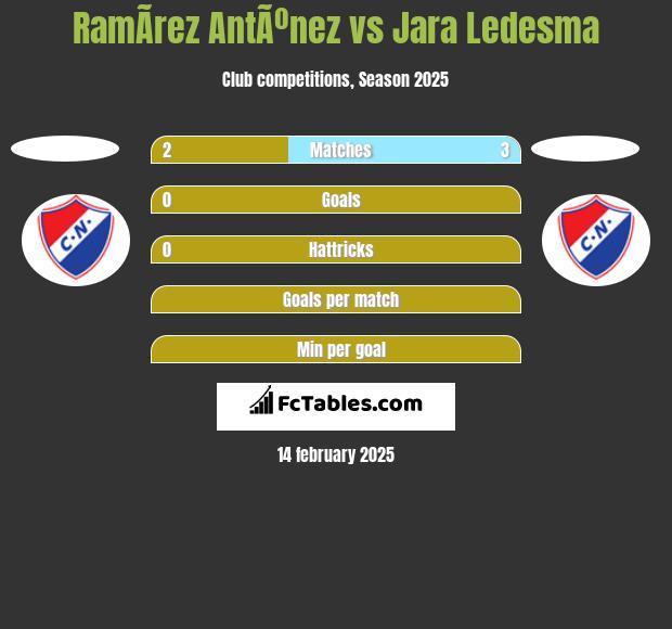 RamÃ­rez AntÃºnez vs Jara Ledesma h2h player stats