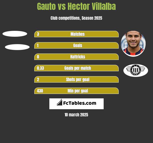 Gauto vs Hector Villalba h2h player stats