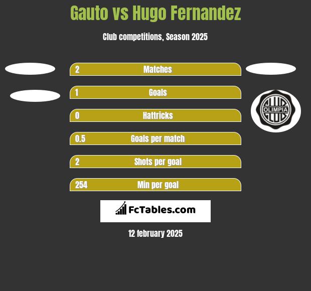 Gauto vs Hugo Fernandez h2h player stats