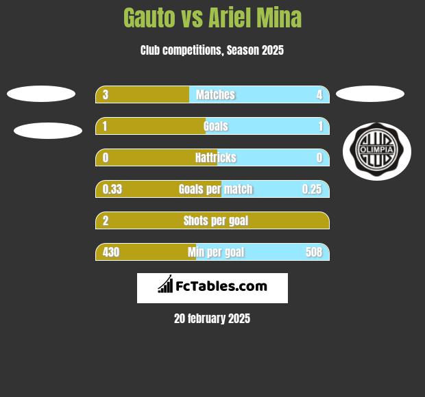 Gauto vs Ariel Mina h2h player stats