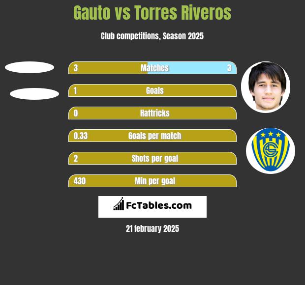 Gauto vs Torres Riveros h2h player stats