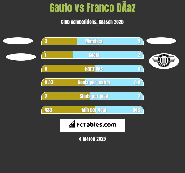 Gauto vs Franco DÃ­az h2h player stats