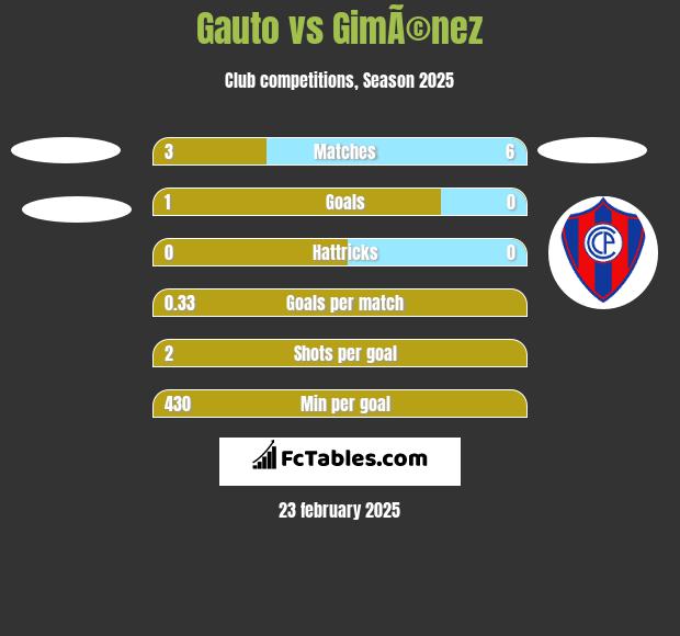 Gauto vs GimÃ©nez h2h player stats