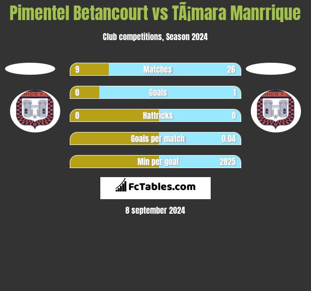 Pimentel Betancourt vs TÃ¡mara Manrrique h2h player stats