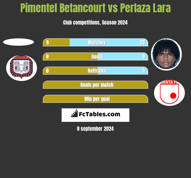 Pimentel Betancourt vs Perlaza Lara h2h player stats