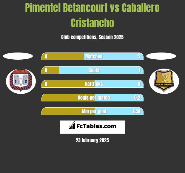 Pimentel Betancourt vs Caballero Cristancho h2h player stats