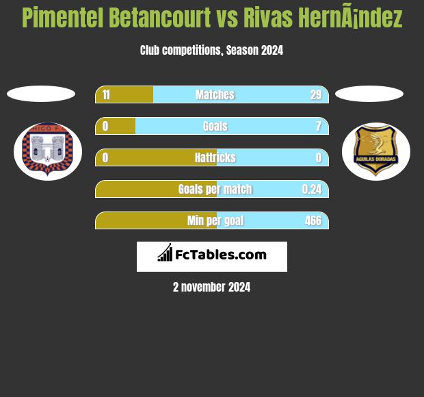 Pimentel Betancourt vs Rivas HernÃ¡ndez h2h player stats