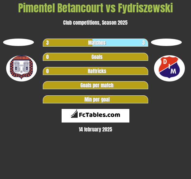 Pimentel Betancourt vs Fydriszewski h2h player stats