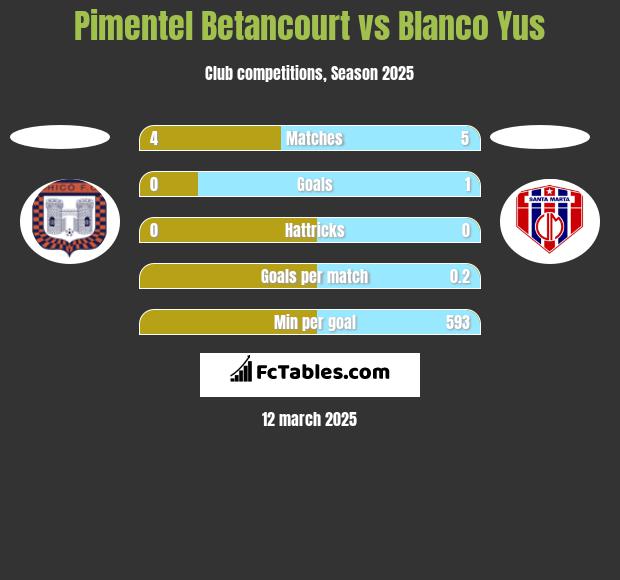 Pimentel Betancourt vs Blanco Yus h2h player stats