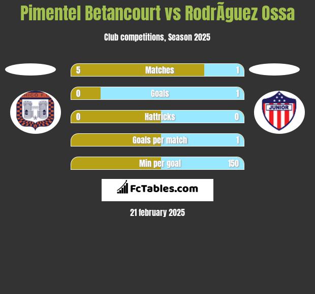 Pimentel Betancourt vs RodrÃ­guez Ossa h2h player stats