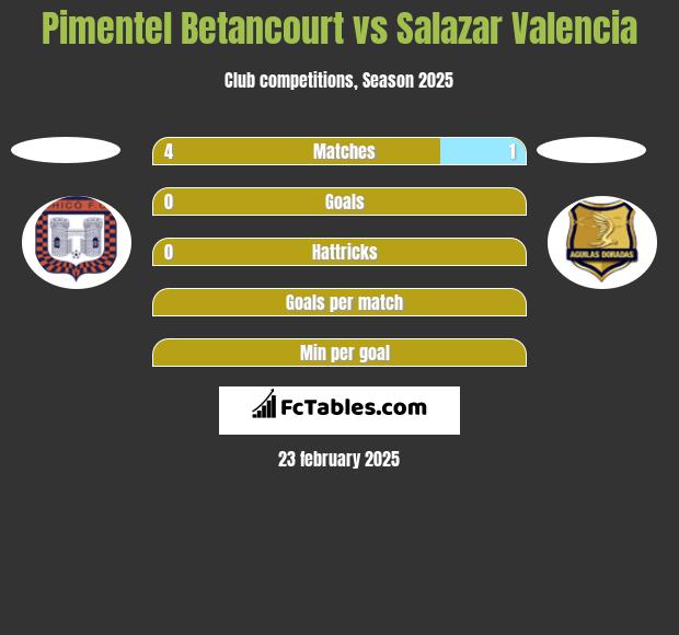 Pimentel Betancourt vs Salazar Valencia h2h player stats