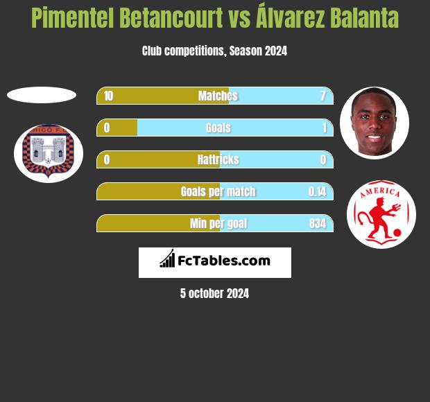 Pimentel Betancourt vs Álvarez Balanta h2h player stats