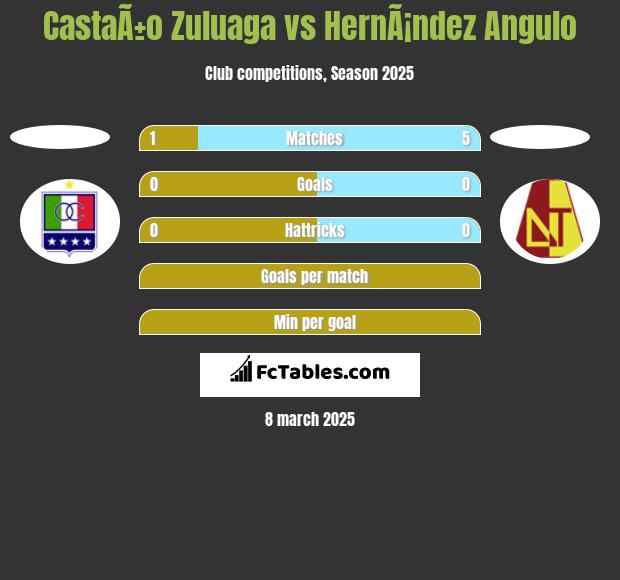 CastaÃ±o Zuluaga vs HernÃ¡ndez Angulo h2h player stats